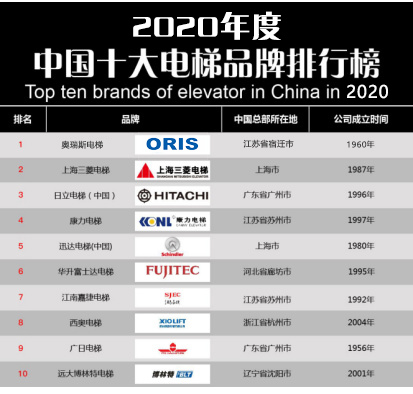 电梯品牌排行榜前十名 奥瑞斯电梯荣登榜首凯发k8国际娱乐入口【重磅】2020年度