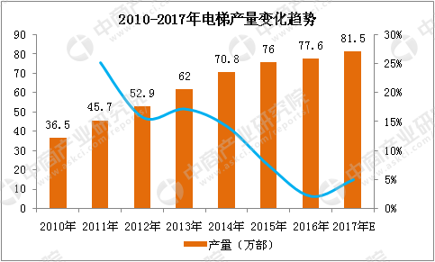 测：外资品牌占据主导民族品牌快速发展（附图表）k8凯发首页2017年中国电梯行业